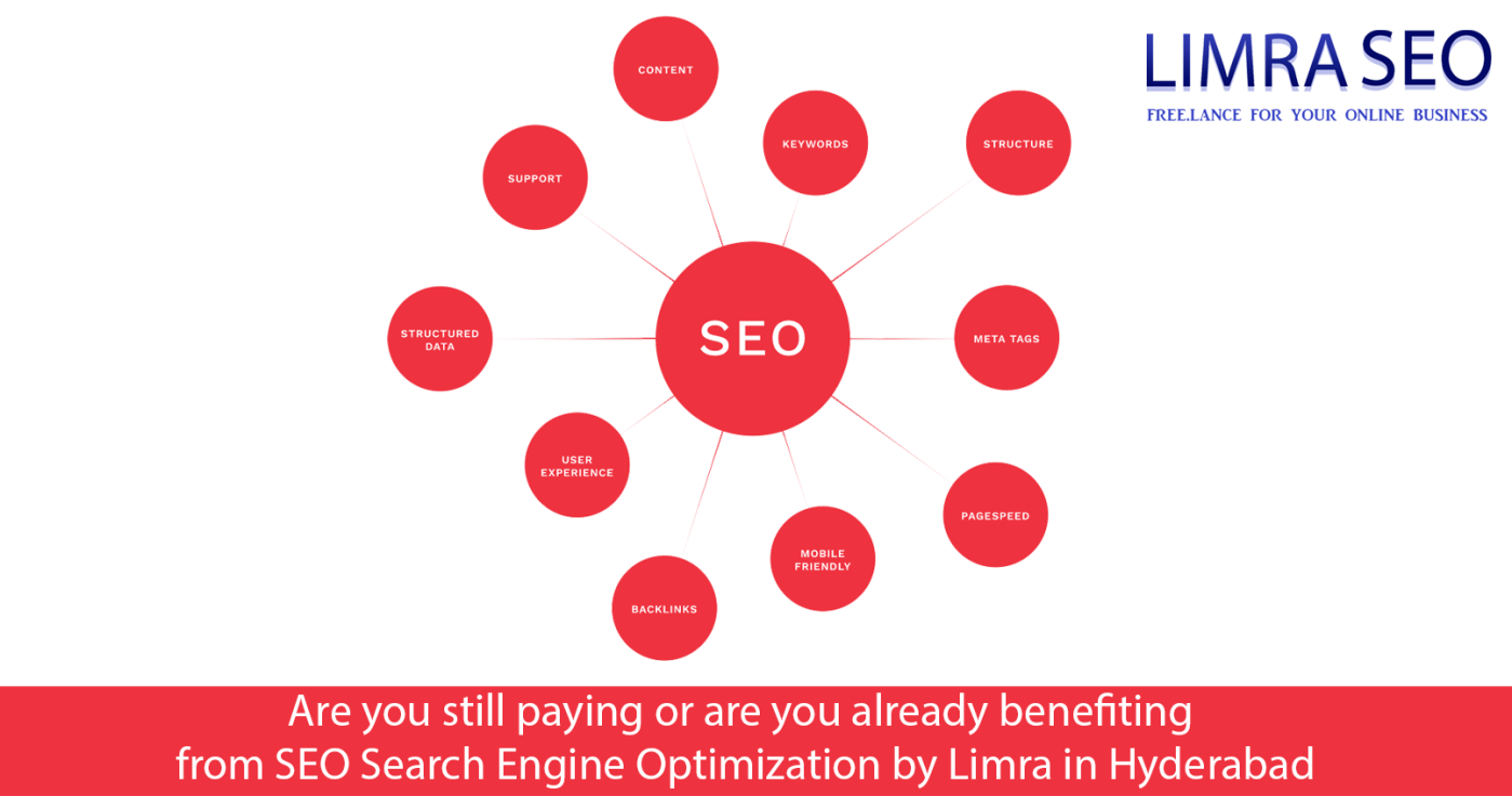 Are you still paying or are you already benefiting from SEO Search Engine Optimization by Limra in Hyderabad